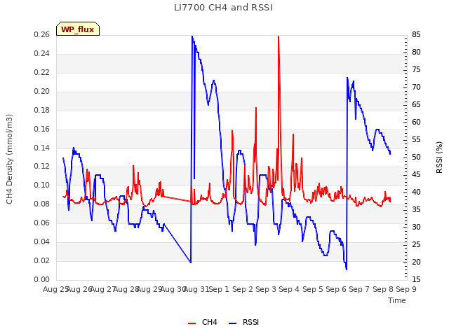 plot of LI7700 CH4 and RSSI