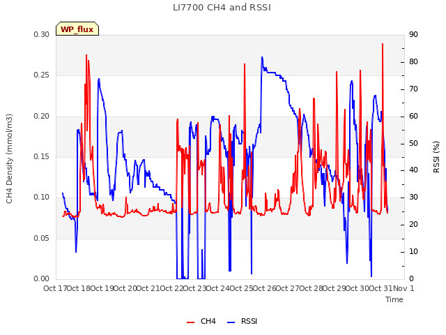 plot of LI7700 CH4 and RSSI