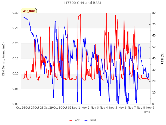 plot of LI7700 CH4 and RSSI