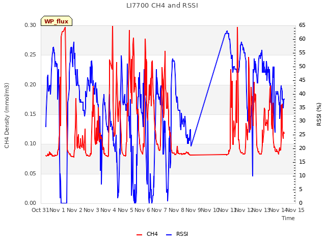 plot of LI7700 CH4 and RSSI