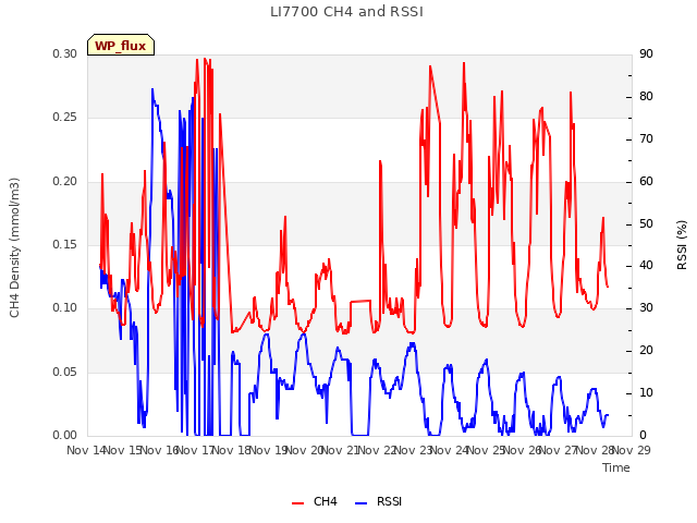 plot of LI7700 CH4 and RSSI