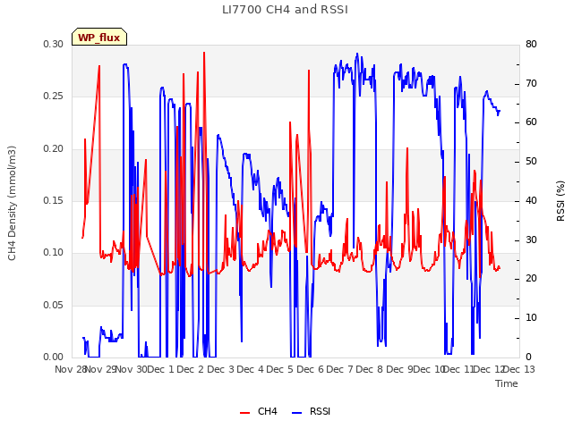 plot of LI7700 CH4 and RSSI