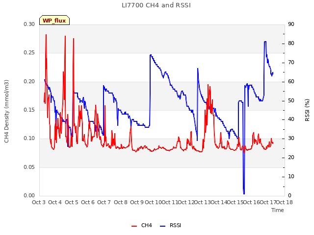 plot of LI7700 CH4 and RSSI