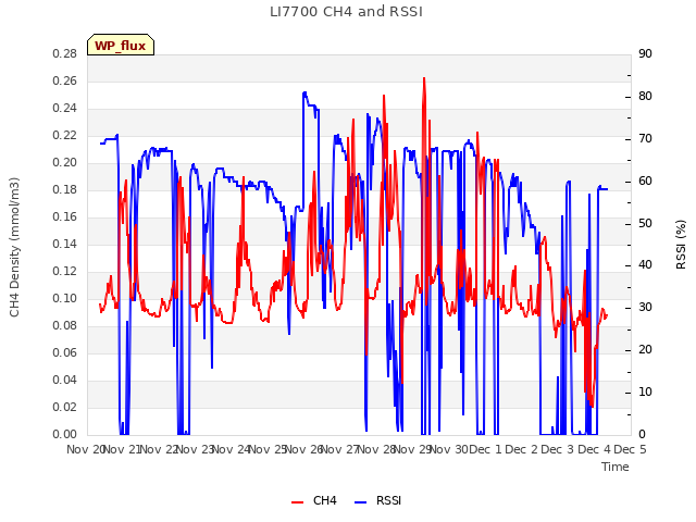 plot of LI7700 CH4 and RSSI