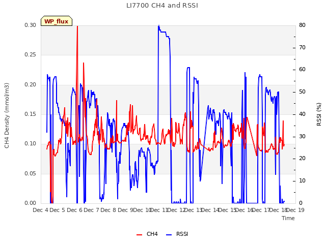 plot of LI7700 CH4 and RSSI