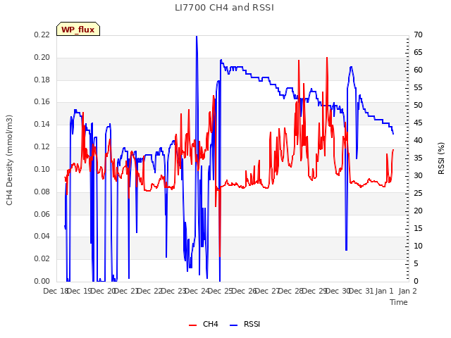 plot of LI7700 CH4 and RSSI