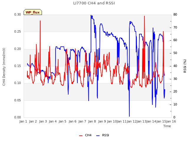 plot of LI7700 CH4 and RSSI