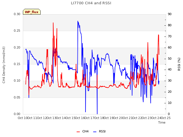 plot of LI7700 CH4 and RSSI