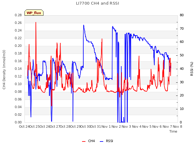 plot of LI7700 CH4 and RSSI