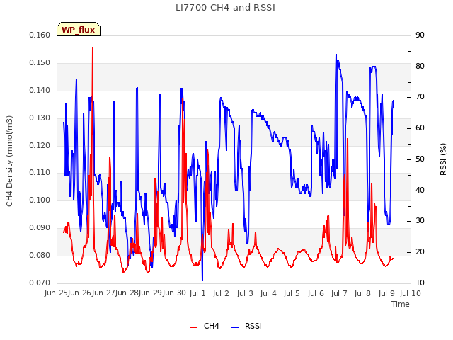plot of LI7700 CH4 and RSSI