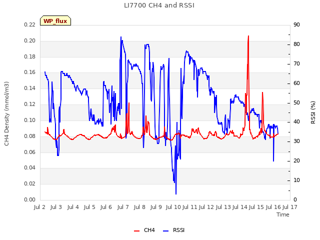 plot of LI7700 CH4 and RSSI