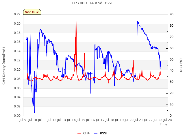plot of LI7700 CH4 and RSSI