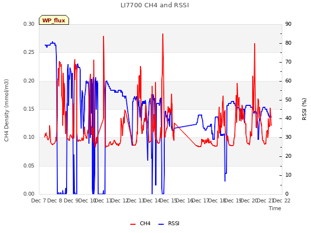 plot of LI7700 CH4 and RSSI