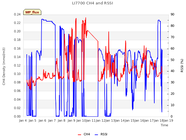 plot of LI7700 CH4 and RSSI