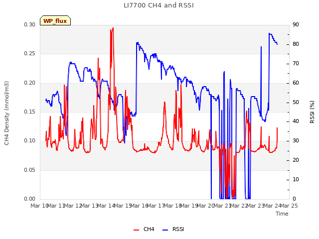 plot of LI7700 CH4 and RSSI