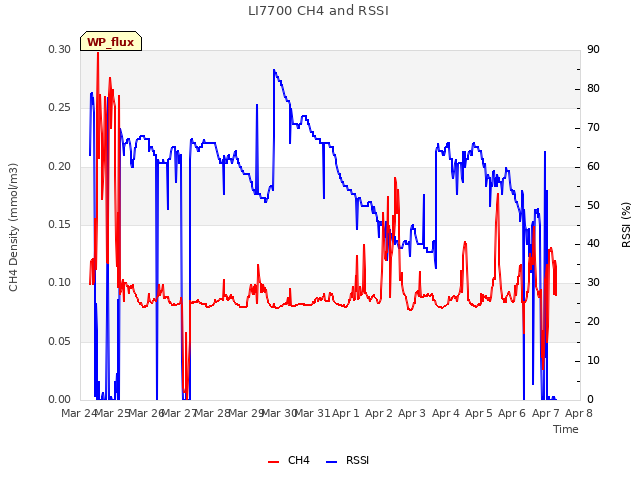 plot of LI7700 CH4 and RSSI