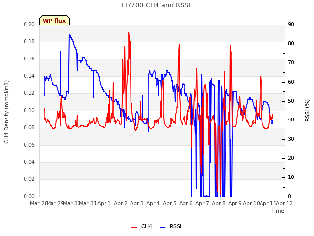 plot of LI7700 CH4 and RSSI