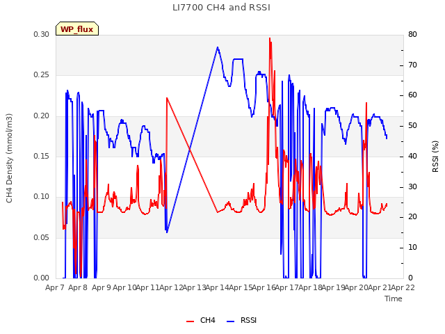 plot of LI7700 CH4 and RSSI