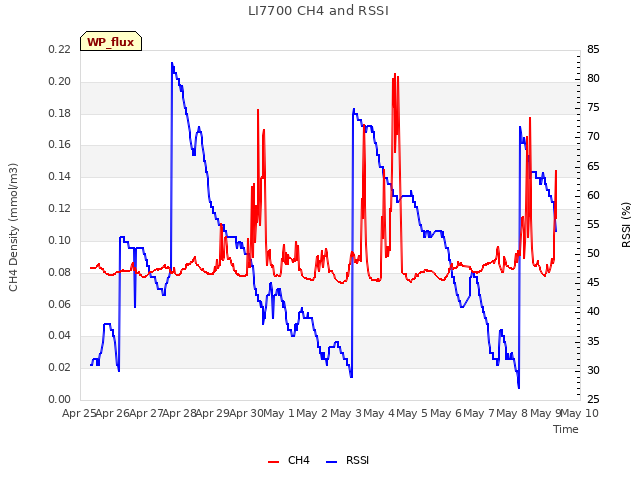 plot of LI7700 CH4 and RSSI