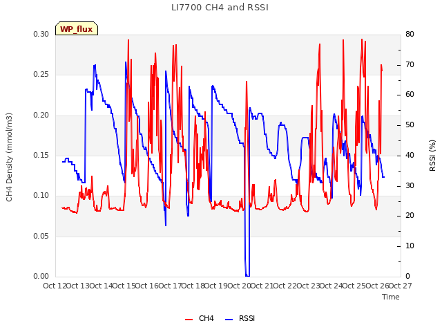 plot of LI7700 CH4 and RSSI
