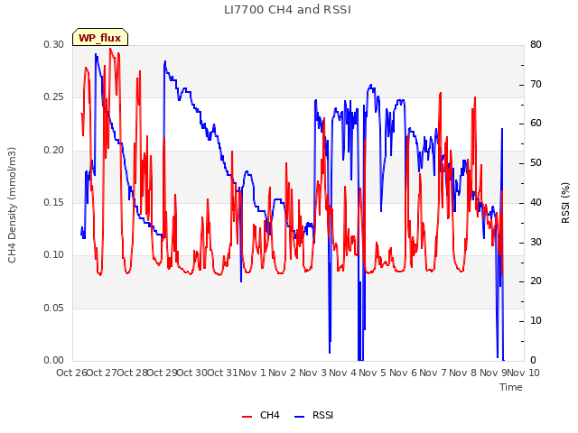 plot of LI7700 CH4 and RSSI