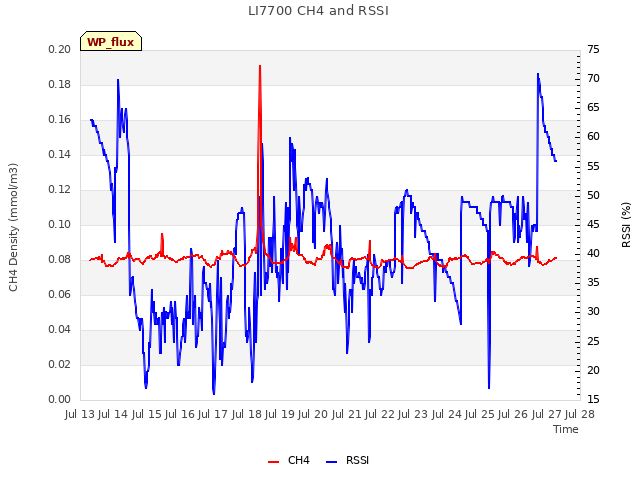 plot of LI7700 CH4 and RSSI
