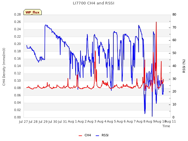 plot of LI7700 CH4 and RSSI