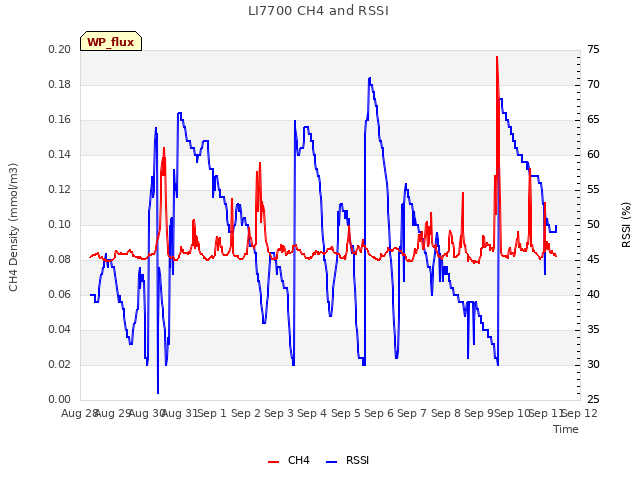 plot of LI7700 CH4 and RSSI