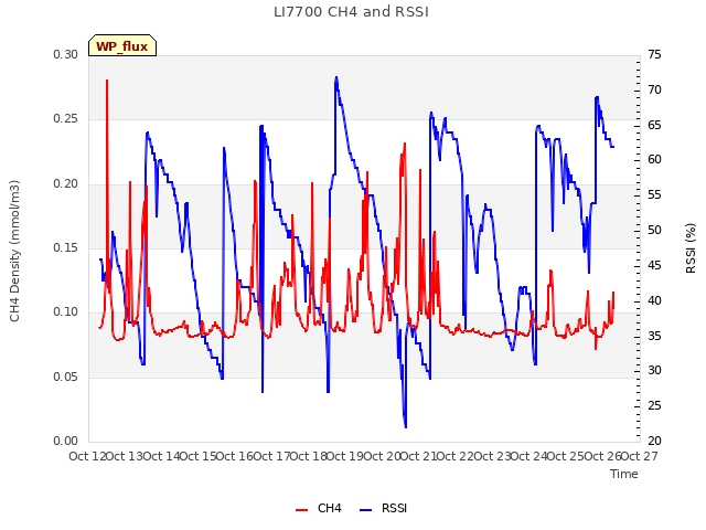 plot of LI7700 CH4 and RSSI