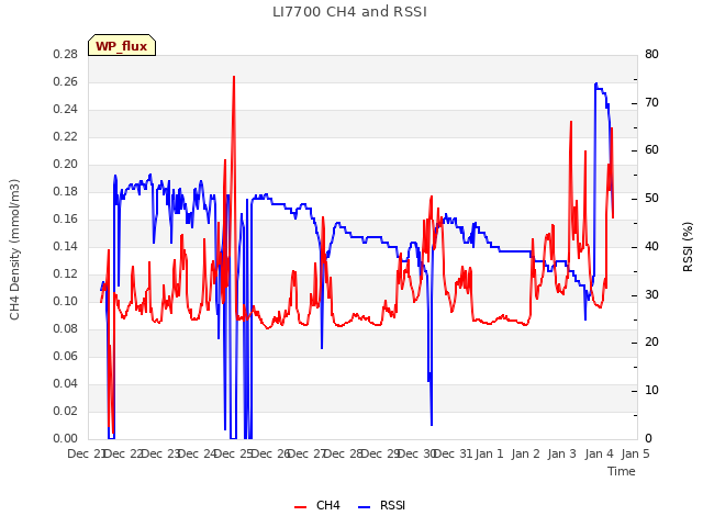 plot of LI7700 CH4 and RSSI