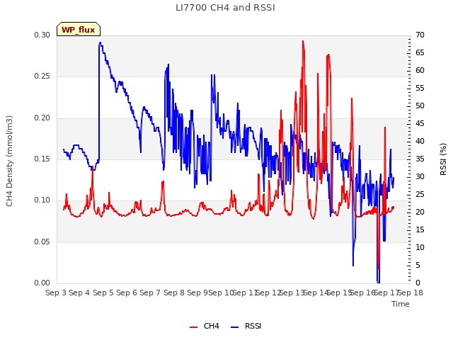 plot of LI7700 CH4 and RSSI