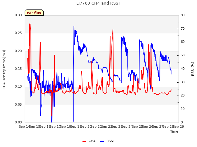 plot of LI7700 CH4 and RSSI