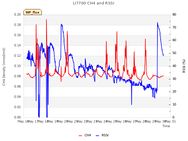 plot of LI7700 CH4 and RSSI
