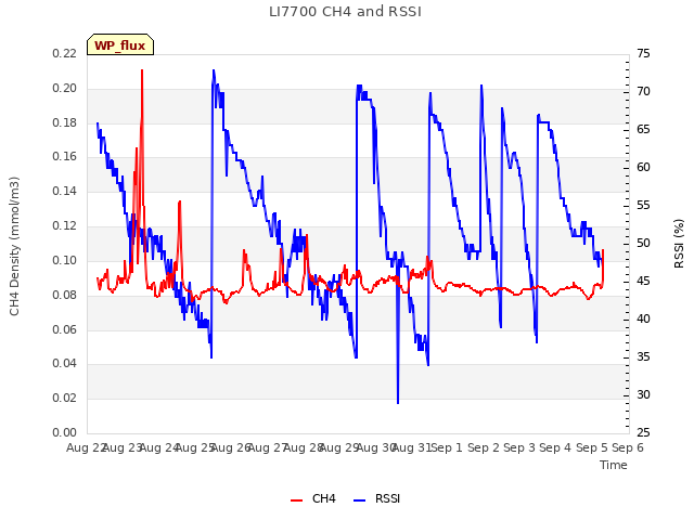 plot of LI7700 CH4 and RSSI