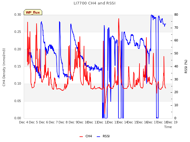 plot of LI7700 CH4 and RSSI