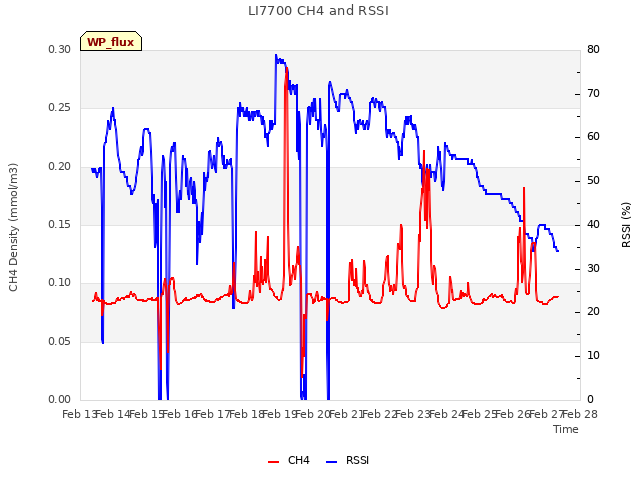 plot of LI7700 CH4 and RSSI