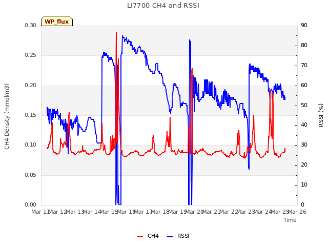 plot of LI7700 CH4 and RSSI