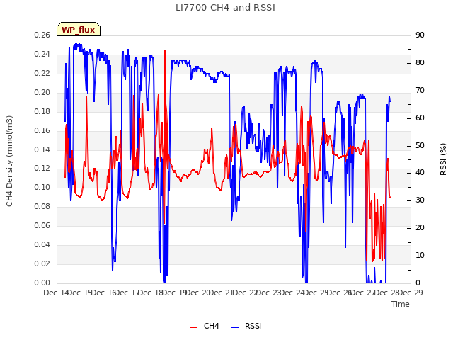 plot of LI7700 CH4 and RSSI
