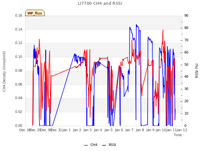 plot of LI7700 CH4 and RSSI