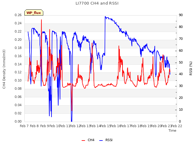 plot of LI7700 CH4 and RSSI
