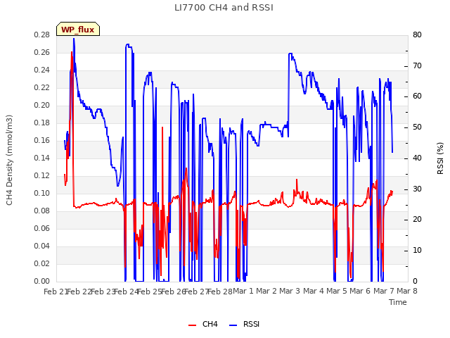 plot of LI7700 CH4 and RSSI