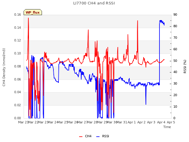 plot of LI7700 CH4 and RSSI