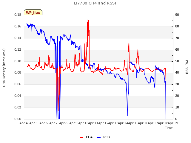 plot of LI7700 CH4 and RSSI