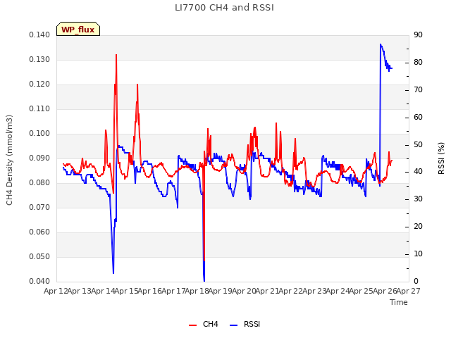 plot of LI7700 CH4 and RSSI