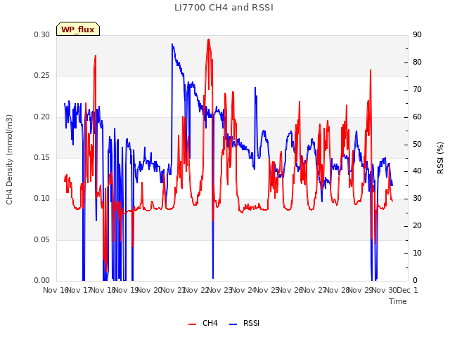 plot of LI7700 CH4 and RSSI