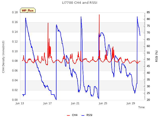 Explore the graph:LI7700 CH4 and RSSI in a new window