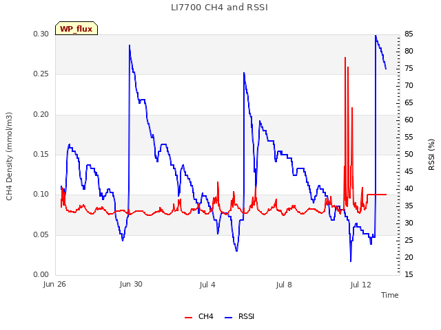 Explore the graph:LI7700 CH4 and RSSI in a new window