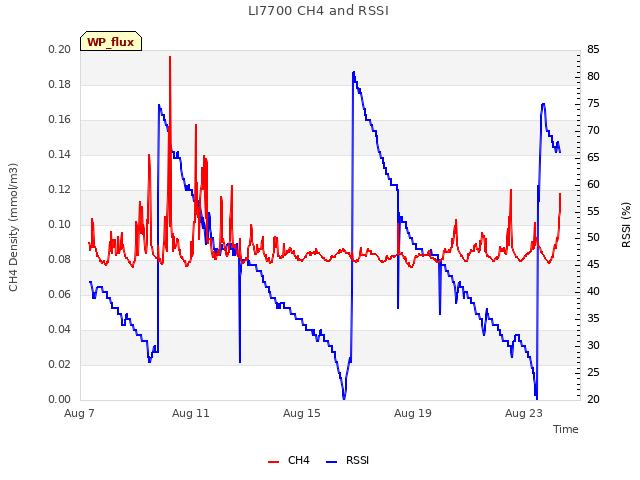 Explore the graph:LI7700 CH4 and RSSI in a new window