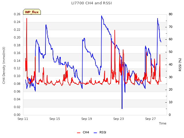 Explore the graph:LI7700 CH4 and RSSI in a new window