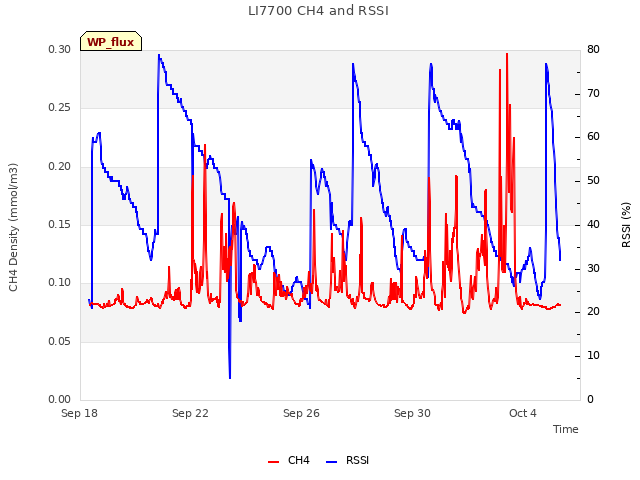 Explore the graph:LI7700 CH4 and RSSI in a new window